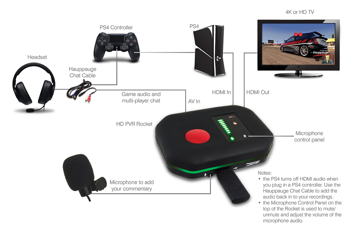 HD PVR Rocket PS4 connection diagram